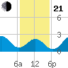 Cape Hatteras tide chart for Tuesday, January 21, 2025