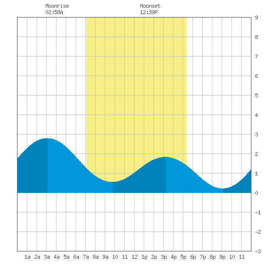 Cape Hatteras tide chart for Friday, January 24, 2025
