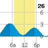 Cape Hatteras tide chart for Sunday, January 26, 2025