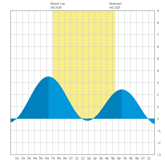 Cape Hatteras tide chart for Tuesday, January 28, 2025