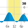 Cape Hatteras tide chart for Thursday, January 30, 2025