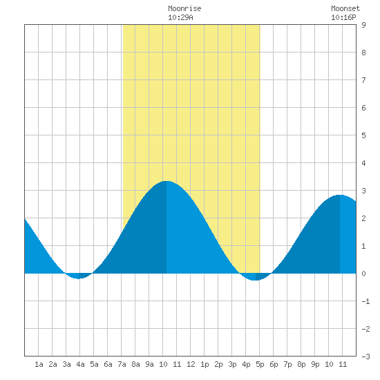 Cape Hatteras tide chart for Saturday, January 4, 2025