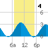 Cape Hatteras tide chart for Saturday, January 4, 2025