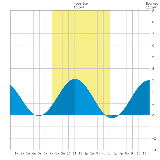 Cape Hatteras tide chart for Sunday, January 5, 2025