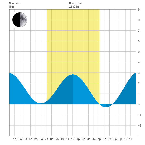 Cape Hatteras tide chart for Monday, January 6, 2025