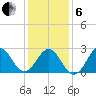 Cape Hatteras tide chart for Monday, January 6, 2025
