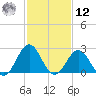 Cape Hatteras tide chart for Wednesday, February 12, 2025
