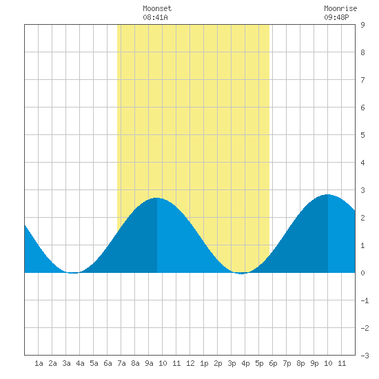 Cape Hatteras tide chart for Sunday, February 16, 2025