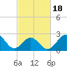 Cape Hatteras tide chart for Tuesday, February 18, 2025