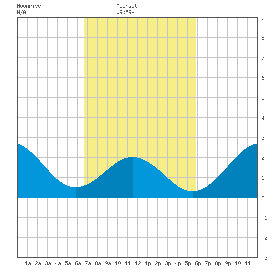 Cape Hatteras tide chart for Wednesday, February 19, 2025