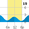 Cape Hatteras tide chart for Wednesday, February 19, 2025