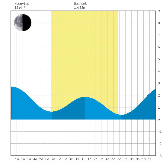 Cape Hatteras tide chart for Thursday, February 20, 2025