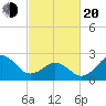 Cape Hatteras tide chart for Thursday, February 20, 2025