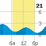 Cape Hatteras tide chart for Friday, February 21, 2025