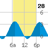 Cape Hatteras tide chart for Friday, February 28, 2025