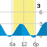 Cape Hatteras tide chart for Monday, February 3, 2025