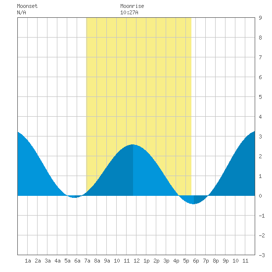 Cape Hatteras tide chart for Tuesday, February 4, 2025