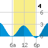 Cape Hatteras tide chart for Tuesday, February 4, 2025