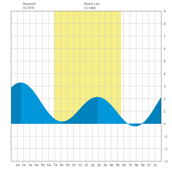 Cape Hatteras tide chart for Thursday, February 6, 2025