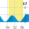 Cape Hatteras tide chart for Monday, March 17, 2025