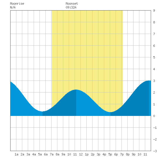 Cape Hatteras tide chart for Wednesday, March 19, 2025