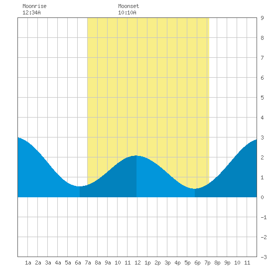 Cape Hatteras tide chart for Thursday, March 20, 2025