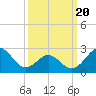 Cape Hatteras tide chart for Thursday, March 20, 2025