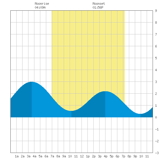 Cape Hatteras tide chart for Monday, March 24, 2025
