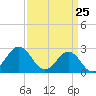 Cape Hatteras tide chart for Tuesday, March 25, 2025