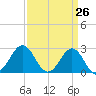 Cape Hatteras tide chart for Wednesday, March 26, 2025