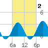 Cape Hatteras tide chart for Sunday, March 2, 2025