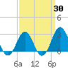 Cape Hatteras tide chart for Sunday, March 30, 2025