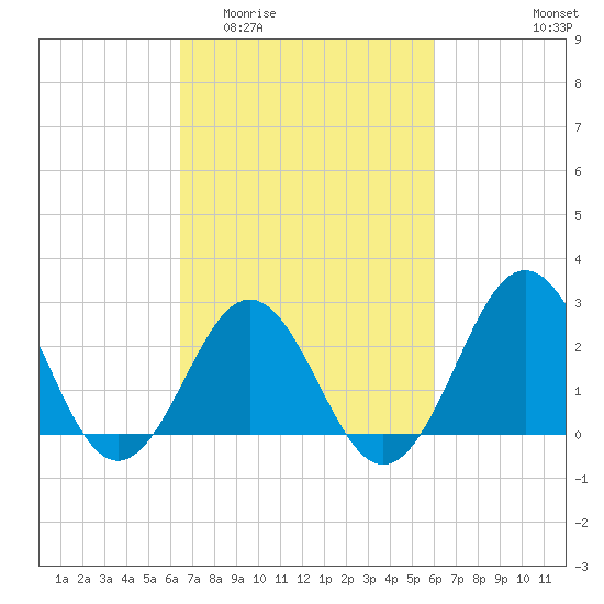Cape Hatteras tide chart for Monday, March 3, 2025