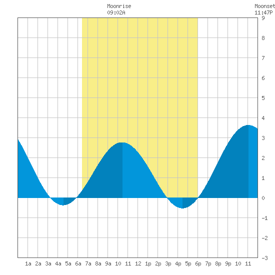 Cape Hatteras tide chart for Tuesday, March 4, 2025
