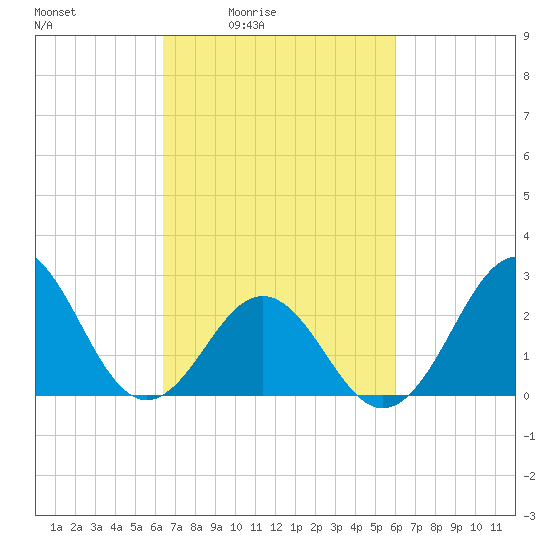 Cape Hatteras tide chart for Wednesday, March 5, 2025