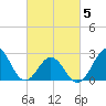 Cape Hatteras tide chart for Wednesday, March 5, 2025