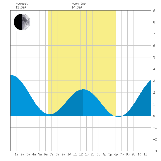 Cape Hatteras tide chart for Thursday, March 6, 2025
