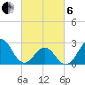 Cape Hatteras tide chart for Thursday, March 6, 2025