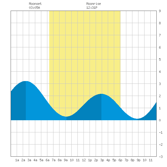 Cape Hatteras tide chart for Saturday, March 8, 2025