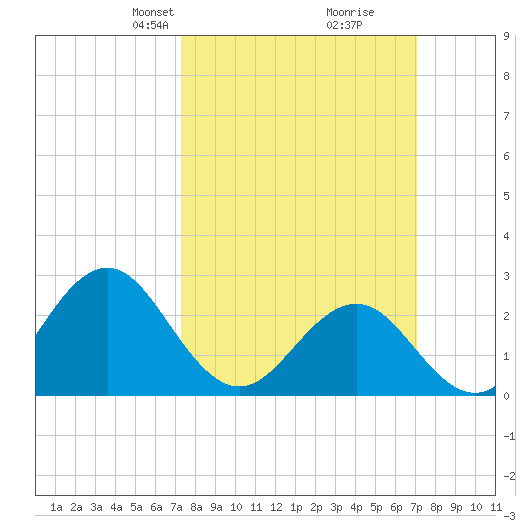 Cape Hatteras tide chart for Sunday, March 9, 2025