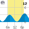 Cape Hatteras tide chart for Saturday, April 12, 2025