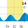 Cape Hatteras tide chart for Monday, April 14, 2025