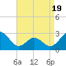 Cape Hatteras tide chart for Saturday, April 19, 2025
