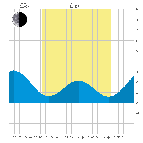 Cape Hatteras tide chart for Sunday, April 20, 2025