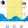 Cape Hatteras tide chart for Sunday, April 20, 2025