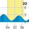 Cape Hatteras tide chart for Tuesday, April 22, 2025