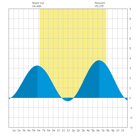 Cape Hatteras tide chart for Friday, April 25, 2025
