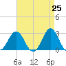 Cape Hatteras tide chart for Friday, April 25, 2025