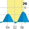 Cape Hatteras tide chart for Saturday, April 26, 2025