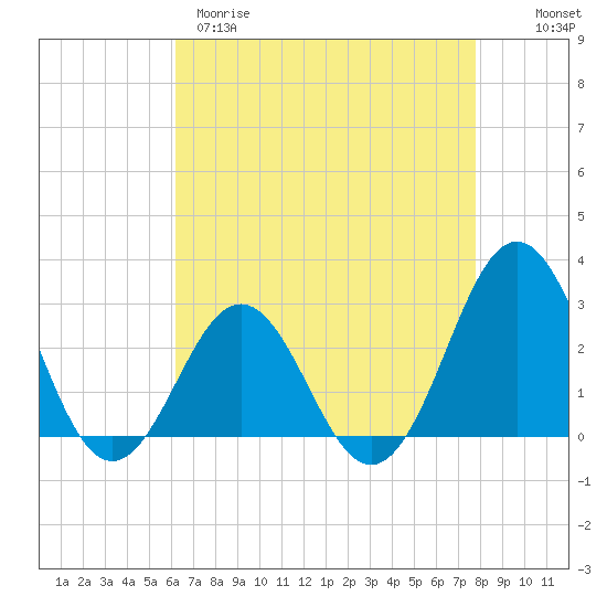 Cape Hatteras tide chart for Tuesday, April 29, 2025